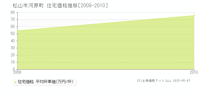 河原町(松山市)の住宅価格推移グラフ(坪単価)[2009-2010年]