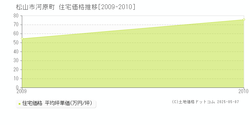 松山市河原町の住宅価格推移グラフ 