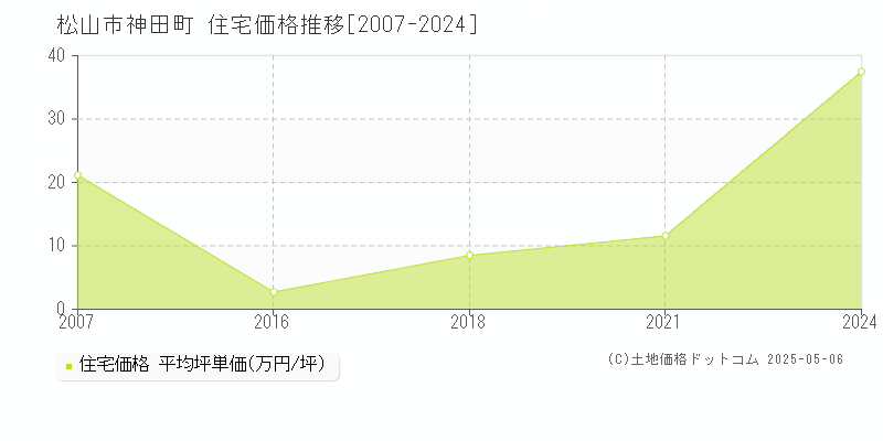 神田町(松山市)の住宅価格推移グラフ(坪単価)[2007-2024年]