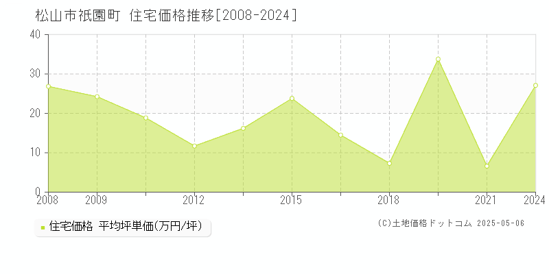 祇園町(松山市)の住宅価格推移グラフ(坪単価)[2008-2024年]