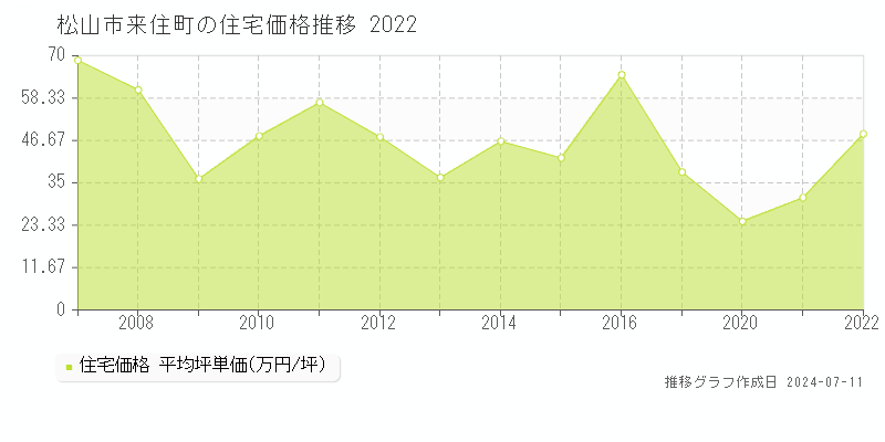 松山市来住町の住宅価格推移グラフ 