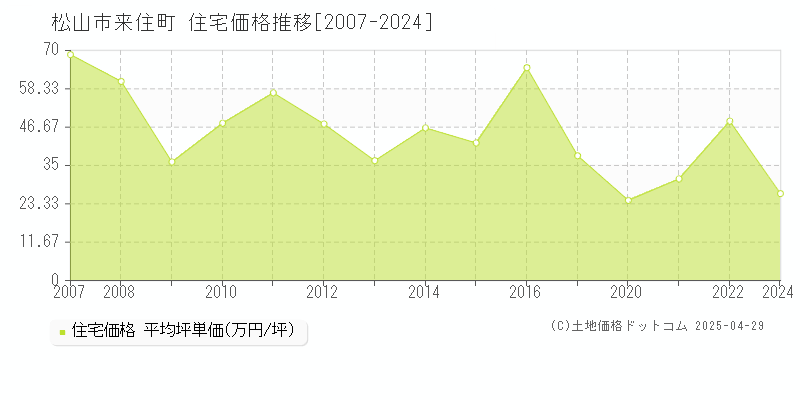 松山市来住町の住宅価格推移グラフ 