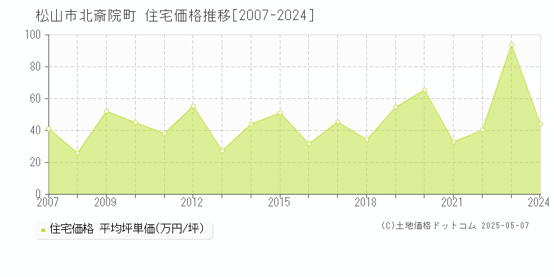 北斎院町(松山市)の住宅価格推移グラフ(坪単価)[2007-2024年]