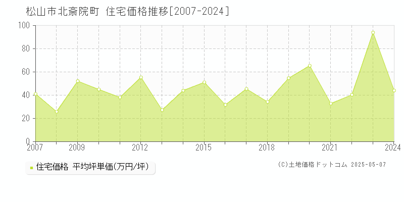 松山市北斎院町の住宅価格推移グラフ 