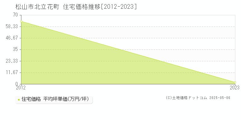 北立花町(松山市)の住宅価格推移グラフ(坪単価)[2012-2023年]
