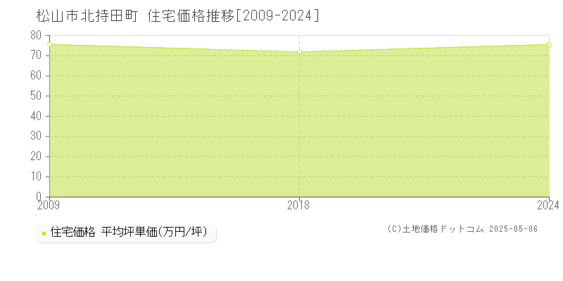 北持田町(松山市)の住宅価格推移グラフ(坪単価)[2009-2024年]