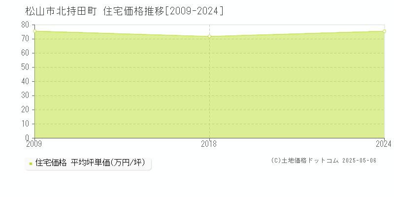 松山市北持田町の住宅価格推移グラフ 