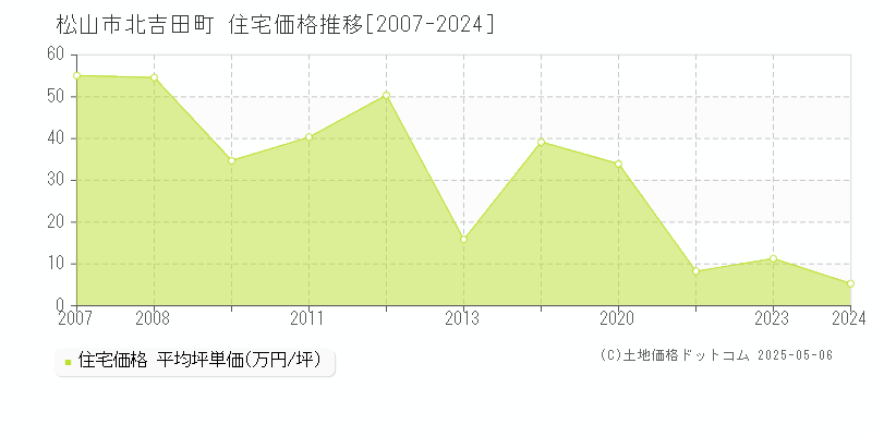 北吉田町(松山市)の住宅価格推移グラフ(坪単価)[2007-2024年]