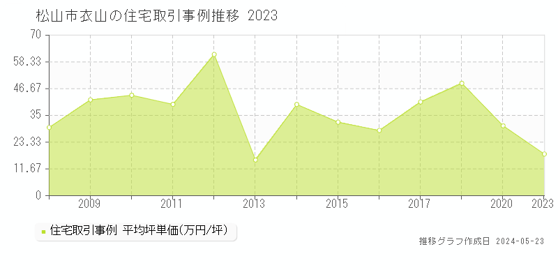松山市衣山の住宅価格推移グラフ 