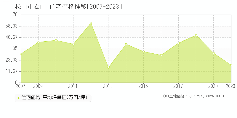 松山市衣山の住宅価格推移グラフ 