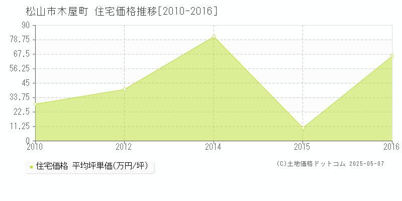 木屋町(松山市)の住宅価格推移グラフ(坪単価)[2010-2016年]