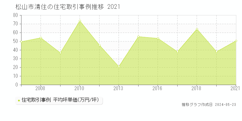 松山市清住の住宅価格推移グラフ 