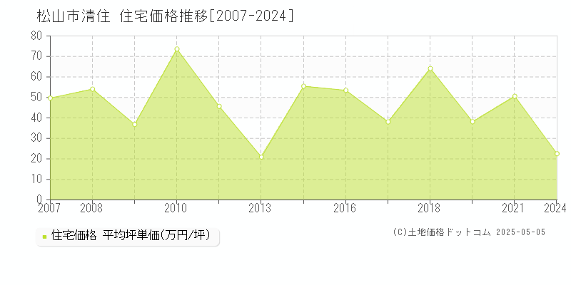 清住(松山市)の住宅価格推移グラフ(坪単価)[2007-2024年]