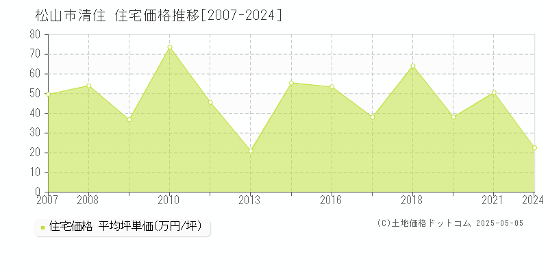 松山市清住の住宅価格推移グラフ 