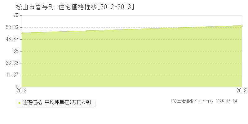 喜与町(松山市)の住宅価格推移グラフ(坪単価)[2012-2013年]