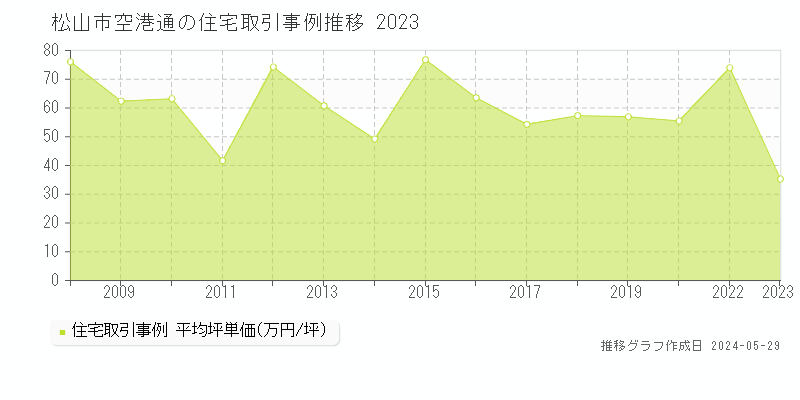 松山市空港通の住宅価格推移グラフ 