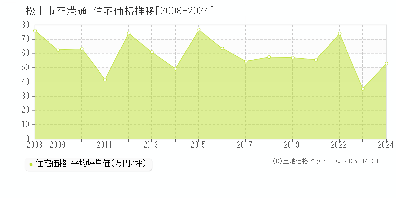 松山市空港通の住宅価格推移グラフ 