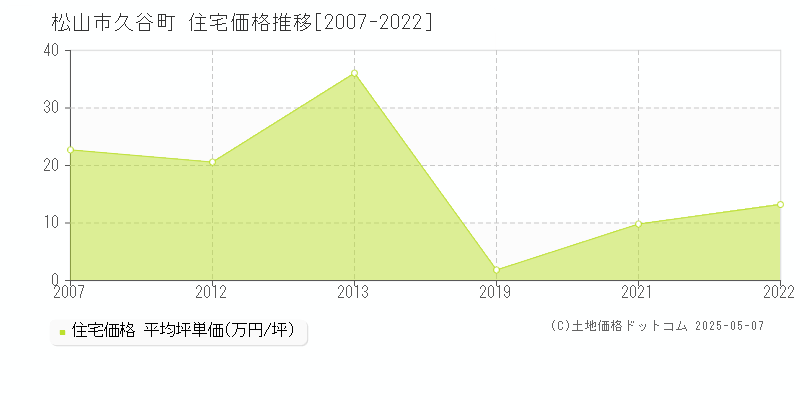 久谷町(松山市)の住宅価格推移グラフ(坪単価)[2007-2022年]