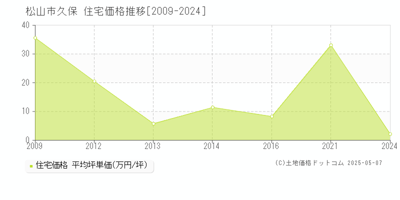 久保(松山市)の住宅価格推移グラフ(坪単価)[2009-2024年]