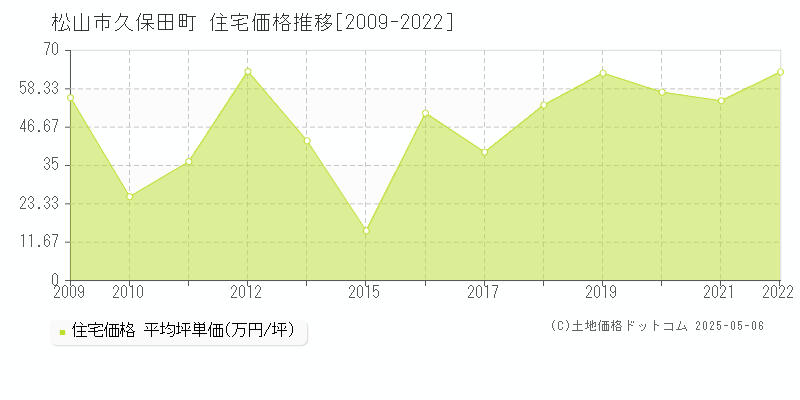 久保田町(松山市)の住宅価格推移グラフ(坪単価)[2009-2022年]