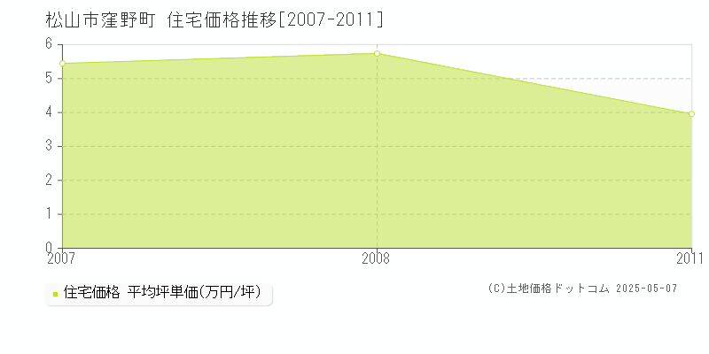 窪野町(松山市)の住宅価格推移グラフ(坪単価)[2007-2011年]