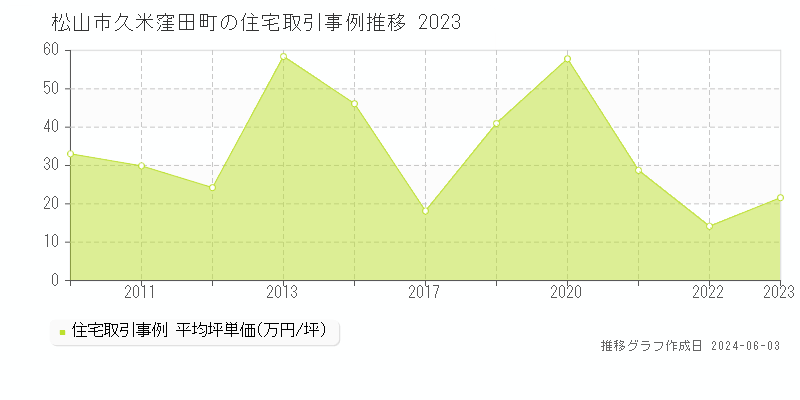 松山市久米窪田町の住宅価格推移グラフ 