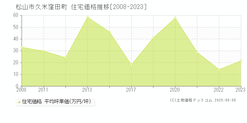 久米窪田町(松山市)の住宅価格推移グラフ(坪単価)[2008-2023年]