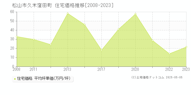 松山市久米窪田町の住宅価格推移グラフ 