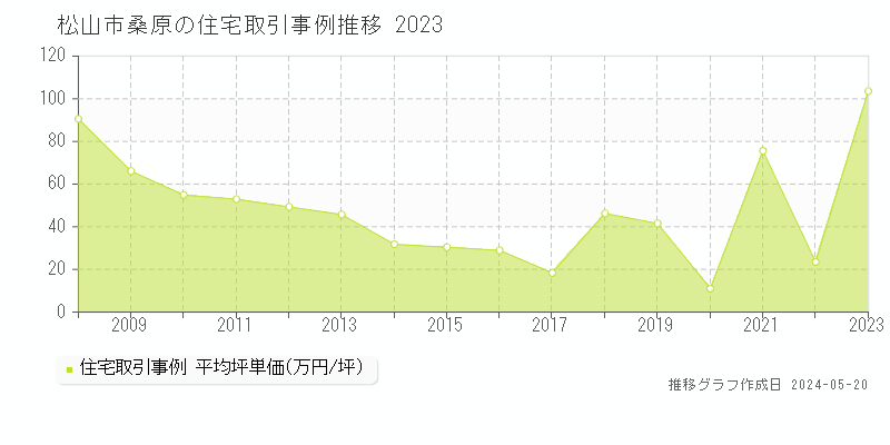 松山市桑原の住宅価格推移グラフ 