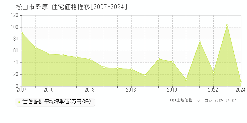 松山市桑原の住宅価格推移グラフ 