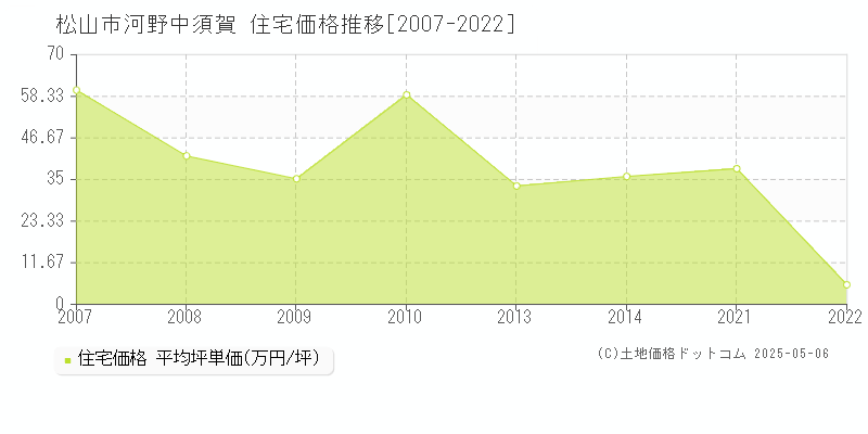 河野中須賀(松山市)の住宅価格推移グラフ(坪単価)[2007-2022年]
