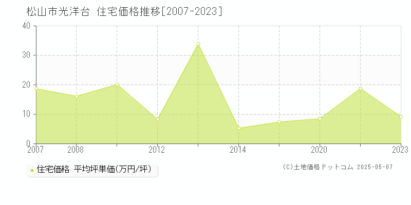 光洋台(松山市)の住宅価格推移グラフ(坪単価)[2007-2023年]