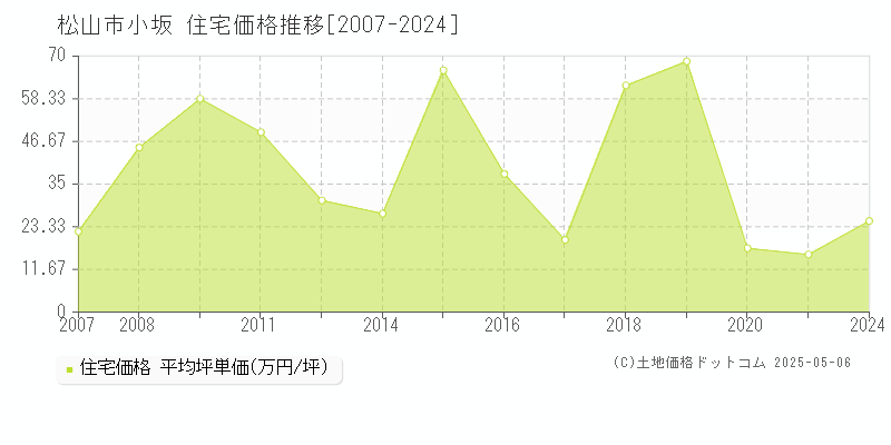 小坂(松山市)の住宅価格推移グラフ(坪単価)[2007-2024年]