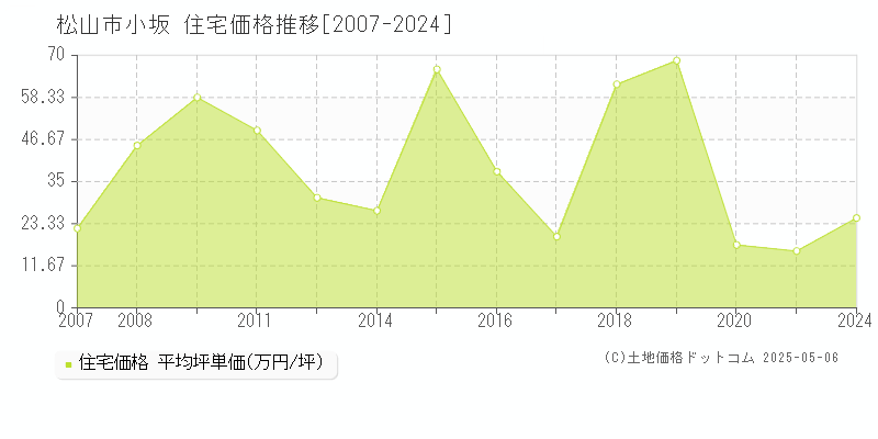 松山市小坂の住宅価格推移グラフ 