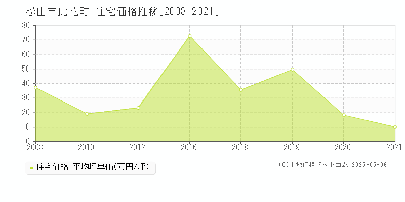 此花町(松山市)の住宅価格推移グラフ(坪単価)[2008-2021年]