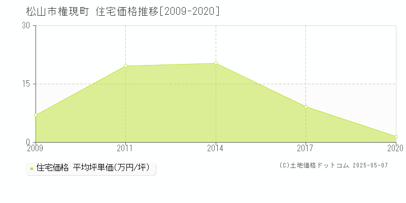 権現町(松山市)の住宅価格推移グラフ(坪単価)[2009-2020年]