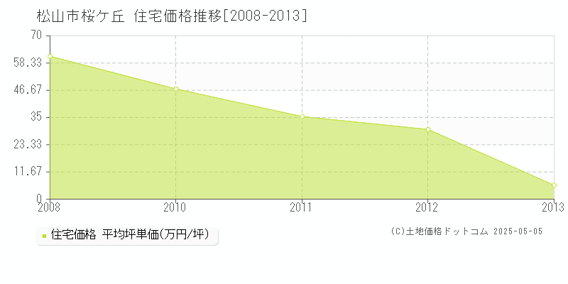 桜ケ丘(松山市)の住宅価格推移グラフ(坪単価)[2008-2013年]