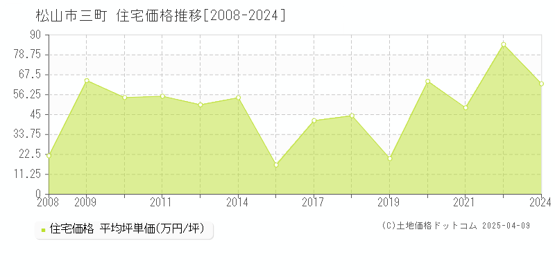 松山市三町の住宅価格推移グラフ 