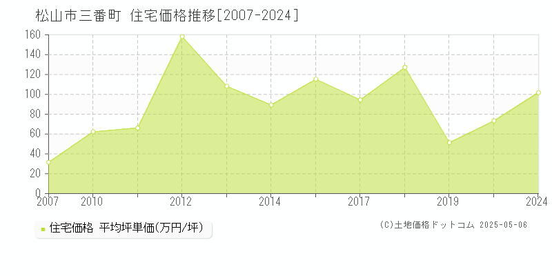 三番町(松山市)の住宅価格推移グラフ(坪単価)[2007-2024年]