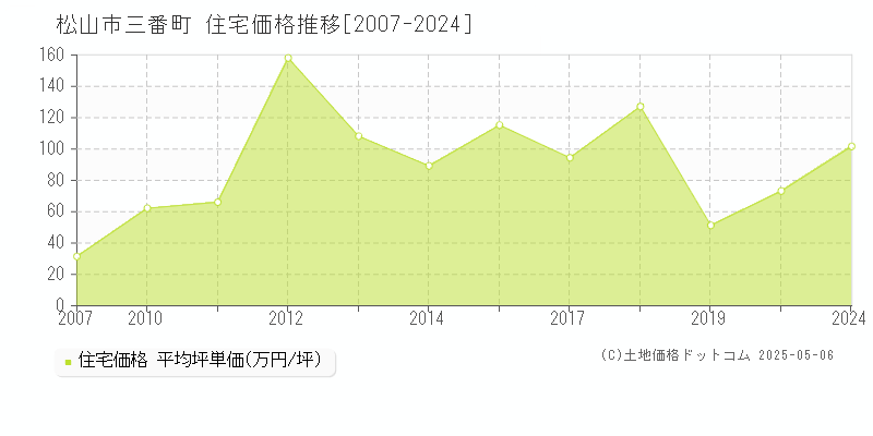 松山市三番町の住宅価格推移グラフ 