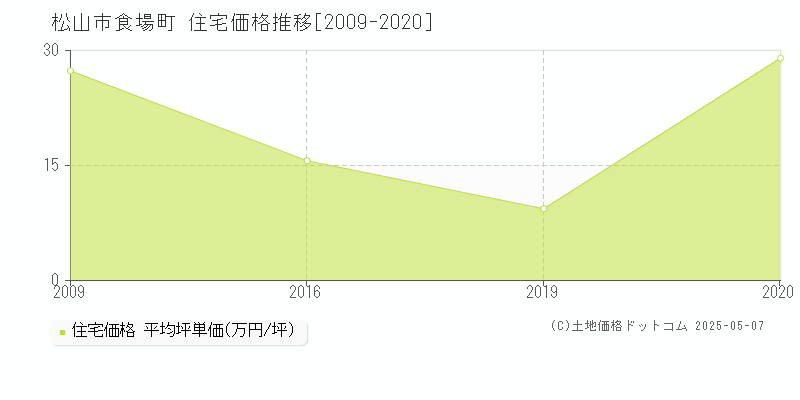 食場町(松山市)の住宅価格推移グラフ(坪単価)[2009-2020年]