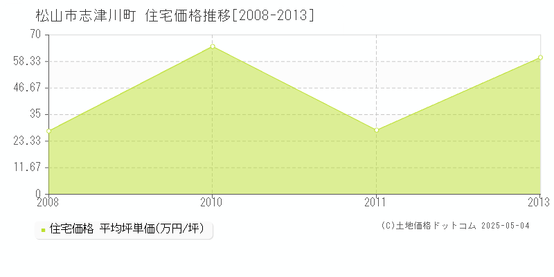 志津川町(松山市)の住宅価格推移グラフ(坪単価)[2008-2013年]