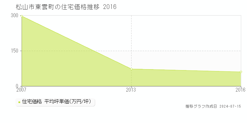 松山市東雲町の住宅価格推移グラフ 