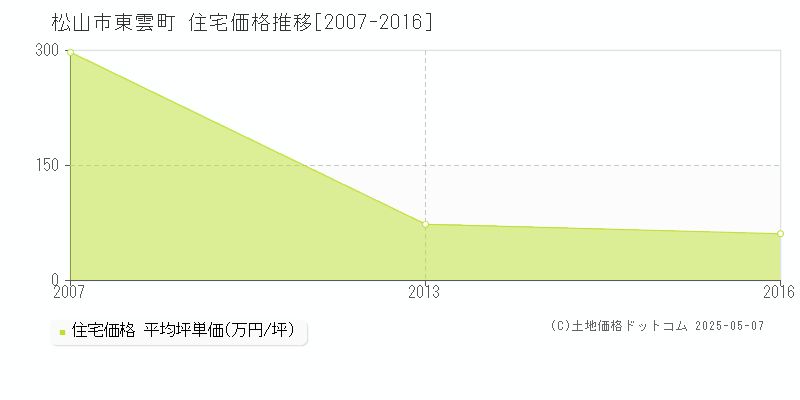 松山市東雲町の住宅価格推移グラフ 