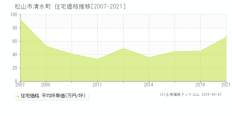 清水町(松山市)の住宅価格推移グラフ(坪単価)[2007-2021年]