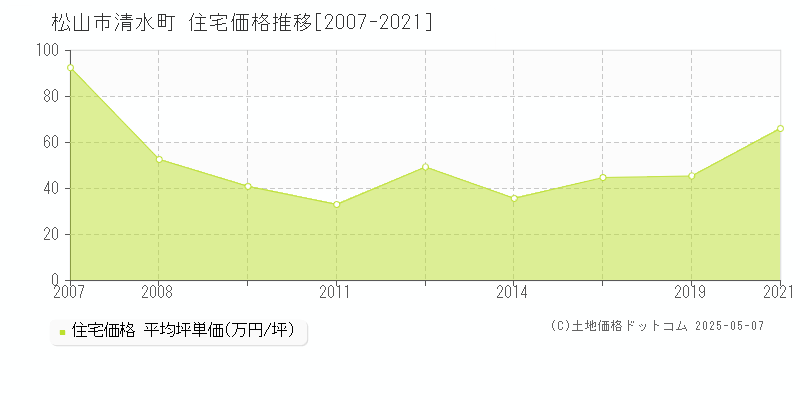 松山市清水町の住宅価格推移グラフ 