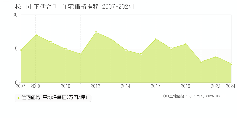 下伊台町(松山市)の住宅価格推移グラフ(坪単価)[2007-2024年]