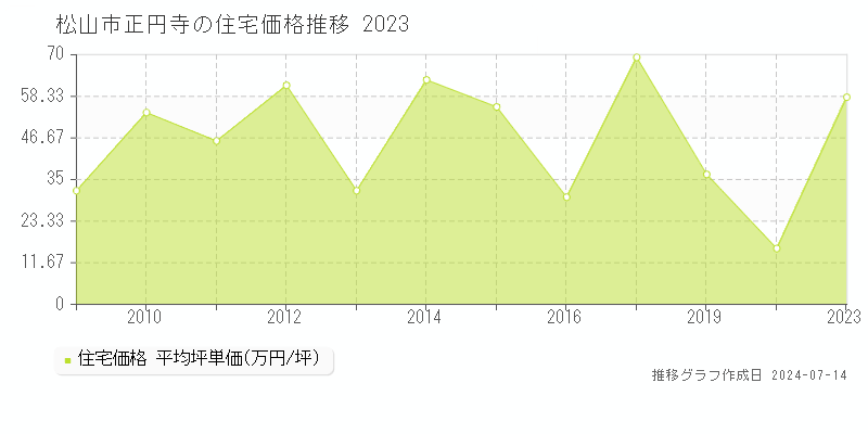 松山市正円寺の住宅価格推移グラフ 