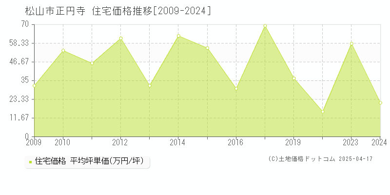 松山市正円寺の住宅価格推移グラフ 