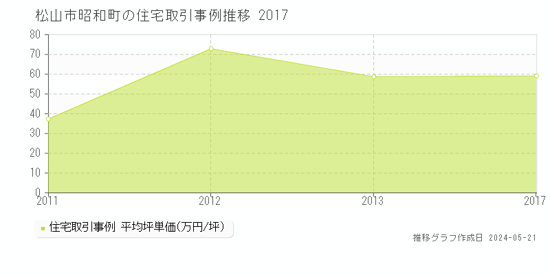 松山市昭和町の住宅価格推移グラフ 